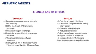 -GERIATRIC PATIENTS
-CHANGES AND ITS EFFECTS
CHANGES
--1-Decrease respiratory muscle strength
and elasticity
--2-Stiffer chest wall, AP Diameter is
increased
--3-In Alveolar oxygen no change
--4-In arterial oxygen, there is progressive
decrease
--5-There is ventilation / perfusion
mismatch
--6-Every year 25 ml of decreased VC and
25 ml increased RV after 20 years of age
EFFECTS
--1-Functional capacity declines
--2-Decreased cough reflex and airway
ciliary action
--3-Frequent airway collapse
--4-Reduced compliance
--5-Snoring and sleep apnea common
--6-Higher chances of Aspiration
--7-Increased risk of infection and
Bronchospasm with airway obstruction
 