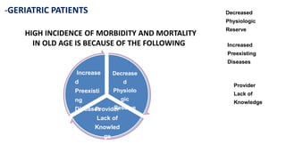 Increase
d
Preexisti
ng
Diseases
Decrease
d
Physiolo
gic
Reserve
Provider
Lack of
Knowled
ge
-GERIATRIC PATIENTS
HIGH INCIDENCE OF MORBIDITY AND MORTALITY
IN OLD AGE IS BECAUSE OF THE FOLLOWING
Decreased
Physiologic
Reserve
Increased
Preexisting
Diseases
Provider
Lack of
Knowledge
 
