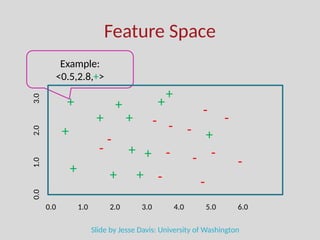 Feature Space
0.0 1.0 2.0 3.0 4.0 5.0 6.0
0.0
1.0
2.0
3.0
Example:
<0.5,2.8,+>
+
+
+ +
+
+
+
+
- -
-
- -
-
-
-
-
- +
+
+
-
-
-
+
+
Slide by Jesse Davis: University of Washington
 