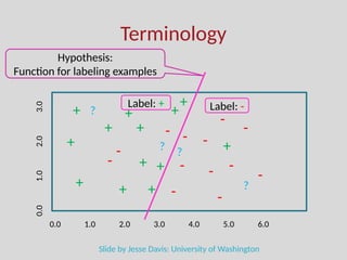 Terminology
0.0 1.0 2.0 3.0 4.0 5.0 6.0
0.0
1.0
2.0
3.0
Hypothesis:
Function for labeling examples
+
+
+ +
+
+
+
+
- -
-
- -
-
-
-
-
- +
+
+
-
-
-
+
+ Label: -
Label: +
?
?
?
?
Slide by Jesse Davis: University of Washington
 