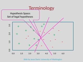 Terminology
0.0 1.0 2.0 3.0 4.0 5.0 6.0
0.0
1.0
2.0
3.0
Hypothesis Space:
Set of legal hypotheses
+
+
+ +
+
+
+
+
- -
-
- -
-
-
-
-
- +
+
+
-
-
-
+
+
Slide by Jesse Davis: University of Washington
 