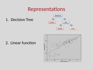 Representations
1. Decision Tree
2. Linear function
Weekend
EatOut Late
EatOut Home
Yes
Yes
No
No
 