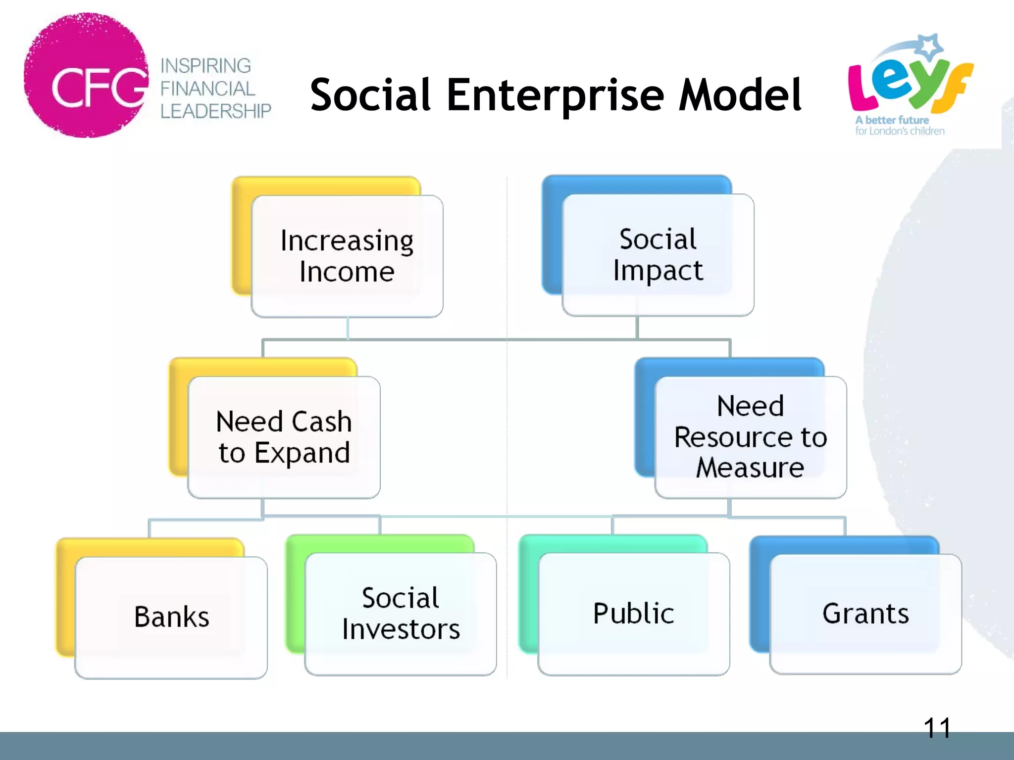 Social Enterprise Model
11
 