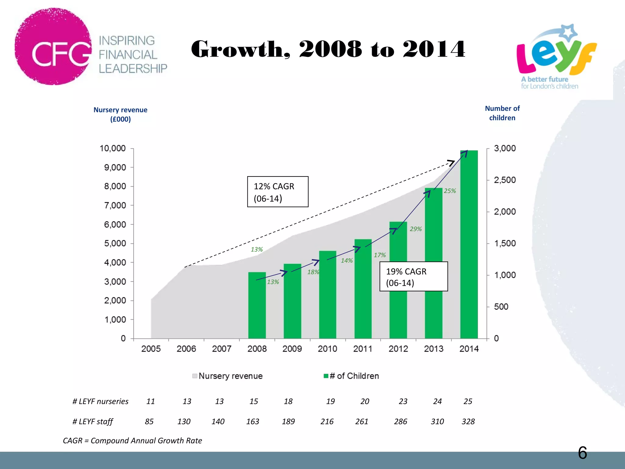 Growth, 2008 to 2014
Number of
children
Nursery revenue
(£000)
12% CAGR
(06-14)
19% CAGR
(06-14)
CAGR = Compound Annual Growth Rate
6
# LEYF staff 85 130 140 163 189 216 261 286 310 328
# LEYF nurseries 11 13 13 15 18 19 20 23 24 25
13%
18%
14%
17%
25%
29%
13%
 