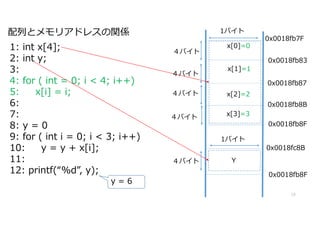 0x0018fb7F
Фȥꥢɥ쥹vS
0x0018fb87
x[0]=0
0x0018fb83
1: int x[4];
2: int y;
3:
4: for ( int = 0; i < 4; i++)
5: x[i] = i;
6:
7:
8: y = 0
9: for ( int i = 0; i < 3; i++)
10: y = y + x[i];
11:
12: printf(%d, y); 0x0018fb8F
0x0018fc8B
0x0018fb8B
x[1]=1
x[3]=3
Y
1Х
Х
1Х
Х
10
y = 6
Х
Х
x[2]=2
Х
0x0018fb8F
 