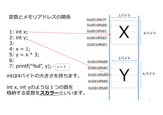 0x0018fb7F
ȥꥢɥ쥹vS
0x0018fb80
0x0018fb81
0x0018fb82
0x0018fb83
1: int x;
2: int y;
3:
4: x = 1;
5: y = x * 3;
6:
7: printf(%d, y); 0x0018fb8C
0x0018fb8D
0x0018fb8E
0x0018fb8F
0x0018fb8B
1Х
Х
1Х
Х
8
int4ХȤδ󤭤֤ޤ
int x, int yΤ褦ʣĤ
{򥹥`Ȥޤ
y = 3
 