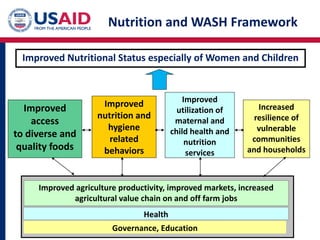 Improved Nutritional Status especially of Women and Children
Improved
access
to diverse and
quality foods
Improved
nutrition and
hygiene
related
behaviors
Improved
utilization of
maternal and
child health and
nutrition
services
Increased
resilience of
vulnerable
communities
and households
Improved agriculture productivity, improved markets, increased
agricultural value chain on and off farm jobs
Health
Nutrition and WASH Framework
Governance, Education
 
