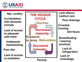 Co-habitation
with domestic
animals
Lack of access
to adequate
safe water
Dirt floors
Crowded
housing
Poor diet Lack of
refrigeration
Lack of/poor
medical care
Breastfeeding
/ weaning
practices
Lack of access
to sanitation
Inadequate
handwashing
Poverty
Lack of
knowledge
War, conflict THE VICIOUS
CYCLE
Diarrhea
Exposure
to feces Malnutrition
Decreased
immunity
Poor drainage
Decreased
immunity
 