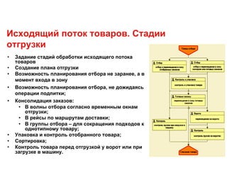 Исходящий поток товаров. Стадии
отгрузки
• Задание стадий обработки исходящего потока
товаров
• Создание плана отгрузки
• Возможность планирования отбора не заранее, а в
момент входа в зону
• Возможность планирования отбора, не дожидаясь
операции подпитки;
• Консолидация заказов:
• В волны отбора согласно временным окнам
отгрузки;
• В рейсы по маршрутам доставки;
• В группы отбора – для сокращения подходов к
однотипному товару;
• Упаковка и контроль отобранного товара;
• Сортировка;
• Контроль товара перед отгрузкой у ворот или при
загрузке в машину.
 