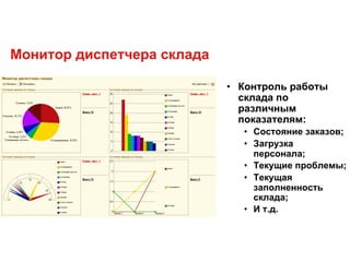 Монитор диспетчера склада
• Контроль работы
склада по
различным
показателям:
• Состояние заказов;
• Загрузка
персонала;
• Текущие проблемы;
• Текущая
заполненность
склада;
• И т.д.
 