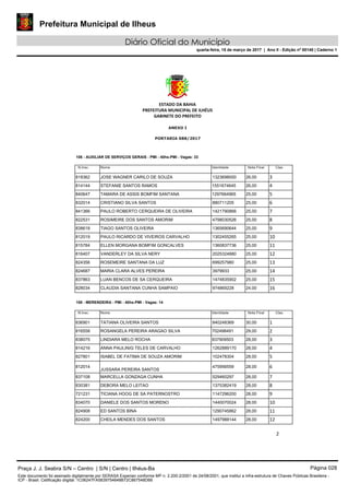 Prefeitura Municipal de Ilheus
Diário Oficial do Município
quarta-feira, 15 de março de 2017 | Ano II - Edição nº 00140 | Caderno 1
ESTADO DA BAHIA 
PREFEITURA MUNICIPAL DE ILHÉUS 
GABINETE DO PREFEITO 
 
2 
 
ANEXO I 
PORTARIA 088/2017
106 - AUXILIAR DE SERVIÇOS GERAIS - PMI - 40hs-PMI - Vagas: 33
N.Insc.  Nome  Identidade Nota Final  Clas.
818362  JOSE WAGNER CARILO DE SOUZA  1323698000  26,00  3 
814144  STEFANIE SANTOS RAMOS  1551674645  26,00  4 
840647  TAMARA DE ASSIS BOMFIM SANTANA  1297664965  25,00  5 
832014  CRISTIANO SILVA SANTOS  880711205  25,00  6 
841366  PAULO ROBERTO CERQUEIRA DE OLIVEIRA  1421790866  25,00  7 
822531  ROSIMEIRE DOS SANTOS AMORIM  4798030526  25,00  8 
838618  TIAGO SANTOS OLIVEIRA  1365690644  25,00  9 
812019  PAULO RICARDO DE VIVEIROS CARVALHO  1302455265  25,00  10 
815784  ELLEN MORGANA BOMFIM GONCALVES  1360837736  25,00  11 
816407  VANDERLEY DA SILVA NERY  2025324880  25,00  12 
824356  ROSEMEIRE SANTANA DA LUZ  699257980  25,00  13 
824687  MARIA CLARA ALVES PEREIRA  3979933  25,00  14 
837863  LUAN BENCOS DE SA CERQUEIRA  1474835902  25,00  15 
828034  CLAUDIA SANTANA CUNHA SAMPAIO  974869228  24,00  16 
 
108 - MERENDEIRA - PMI - 40hs-PMI - Vagas: 14
N.Insc.  Nome  Identidade Nota Final  Clas.
836901  TATIANA OLIVEIRA SANTOS  840248369  30,00  1 
816558  ROSANGELA PEREIRA ARAGAO SILVA  702498491  29,00  2 
838075  LINDIARA MELO ROCHA  837909503  28,00  3 
814216  ANNA PAULINIG TELES DE CARVALHO  1262889170  28,00  4 
827801  ISABEL DE FATIMA DE SOUZA AMORIM  102478304  28,00  5 
812014 
JUSSARA PEREIRA SANTOS 
475956559  28,00  6 
837108  MARCELLA GONZAGA CUNHA  529460297  28,00  7 
830381  DEBORA MELO LEITAO  1375382419  28,00  8 
721231  TICIANA HOOG DE SA PATERNOSTRO  1147296200  28,00  9 
834070 DANIELE DOS SANTOS MORENO 1440070024 28,00 10 
824908 ED SANTOS BINA 1290745862 28,00 11 
824200 CHEILA MENDES DOS SANTOS 1497988144 28,00 12 
Praça J. J. Seabra S/N – Centro | S/N | Centro | Ilhéus-Ba Página 028
Este documento foi assinado digitalmente por SERASA Experian conforme MP n. 2.200-2/2001 de 24/08/2001, que institui a infra-estrutura de Chaves Públicas Brasileira -
ICP - Brasil. Cetificação diigital: 1C06247FA5839754648B72C867548D66
 