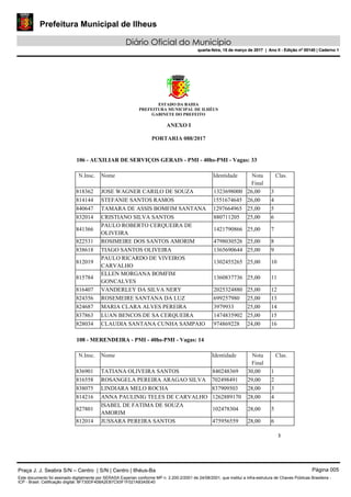 Prefeitura Municipal de Ilheus
Diário Oficial do Município
quarta-feira, 15 de março de 2017 | Ano II - Edição nº 00140 | Caderno 1
ESTADO DA BAHIA
PREFEITURA MUNICIPAL DE ILHÉUS
GABINETE DO PREFEITO
3 
 
ANEXO I
PORTARIA 088/2017
106 - AUXILIAR DE SERVIÇOS GERAIS - PMI - 40hs-PMI - Vagas: 33
N.Insc. Nome Identidade Nota
Final
Clas.
818362 JOSE WAGNER CARILO DE SOUZA 1323698000 26,00 3
814144 STEFANIE SANTOS RAMOS 1551674645 26,00 4
840647 TAMARA DE ASSIS BOMFIM SANTANA 1297664965 25,00 5
832014 CRISTIANO SILVA SANTOS 880711205 25,00 6
841366
PAULO ROBERTO CERQUEIRA DE
OLIVEIRA
1421790866 25,00 7
822531 ROSIMEIRE DOS SANTOS AMORIM 4798030526 25,00 8
838618 TIAGO SANTOS OLIVEIRA 1365690644 25,00 9
812019
PAULO RICARDO DE VIVEIROS
CARVALHO
1302455265 25,00 10
815784
ELLEN MORGANA BOMFIM
GONCALVES
1360837736 25,00 11
816407 VANDERLEY DA SILVA NERY 2025324880 25,00 12
824356 ROSEMEIRE SANTANA DA LUZ 699257980 25,00 13
824687 MARIA CLARA ALVES PEREIRA 3979933 25,00 14
837863 LUAN BENCOS DE SA CERQUEIRA 1474835902 25,00 15
828034 CLAUDIA SANTANA CUNHA SAMPAIO 974869228 24,00 16
108 - MERENDEIRA - PMI - 40hs-PMI - Vagas: 14
N.Insc. Nome Identidade Nota
Final
Clas.
836901 TATIANA OLIVEIRA SANTOS 840248369 30,00 1
816558 ROSANGELA PEREIRA ARAGAO SILVA 702498491 29,00 2
838075 LINDIARA MELO ROCHA 837909503 28,00 3
814216 ANNA PAULINIG TELES DE CARVALHO 1262889170 28,00 4
827801
ISABEL DE FATIMA DE SOUZA
AMORIM
102478304 28,00 5
812014 JUSSARA PEREIRA SANTOS 475956559 28,00 6
Praça J. J. Seabra S/N – Centro | S/N | Centro | Ilhéus-Ba Página 005
Este documento foi assinado digitalmente por SERASA Experian conforme MP n. 2.200-2/2001 de 24/08/2001, que institui a infra-estrutura de Chaves Públicas Brasileira -
ICP - Brasil. Cetificação diigital: 8F730DF408A2EB7C93F1F021A83A5E40
Prefeitura Municipal de Ilheus
Diário Oficial do Município
quarta-feira, 15 de março de 2017 | Ano II - Edição nº 00140 | Caderno 1
 