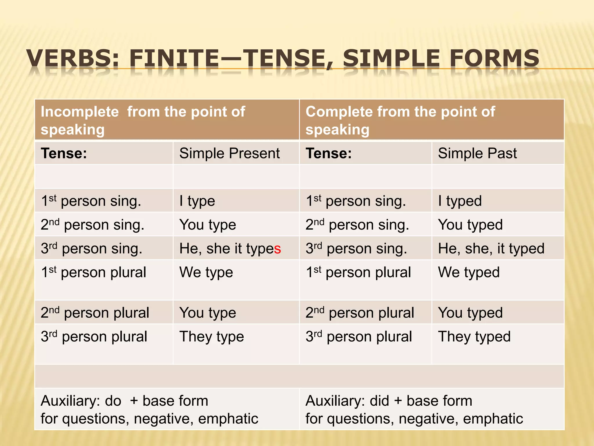 VERBS: FINITE—TENSE, SIMPLE FORMS
Incomplete from the point of
speaking
Complete from the point of
speaking
Tense: Simple Present Tense: Simple Past
1st person sing. I type 1st person sing. I typed
2nd person sing. You type 2nd person sing. You typed
3rd person sing. He, she it types 3rd person sing. He, she, it typed
1st person plural We type 1st person plural We typed
2nd person plural You type 2nd person plural You typed
3rd person plural They type 3rd person plural They typed
Auxiliary: do + base form
for questions, negative, emphatic
Auxiliary: did + base form
for questions, negative, emphatic
 