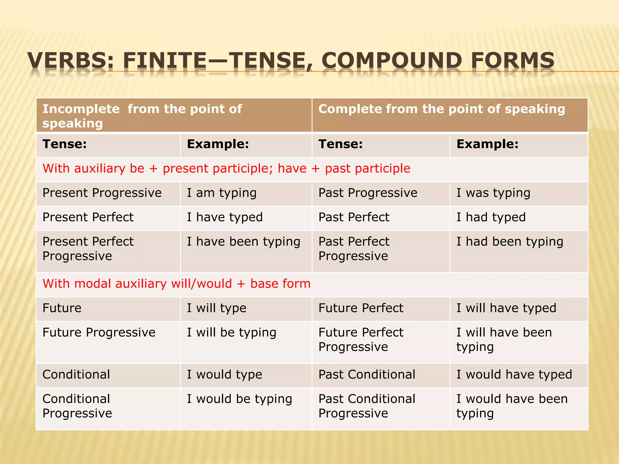 VERBS: FINITE—TENSE, COMPOUND FORMS
Incomplete from the point of
speaking
Complete from the point of speaking
Tense: Example: Tense: Example:
With auxiliary be + present participle; have + past participle
Present Progressive I am typing Past Progressive I was typing
Present Perfect I have typed Past Perfect I had typed
Present Perfect
Progressive
I have been typing Past Perfect
Progressive
I had been typing
With modal auxiliary will/would + base form
Future I will type Future Perfect I will have typed
Future Progressive I will be typing Future Perfect
Progressive
I will have been
typing
Conditional I would type Past Conditional I would have typed
Conditional
Progressive
I would be typing Past Conditional
Progressive
I would have been
typing
 