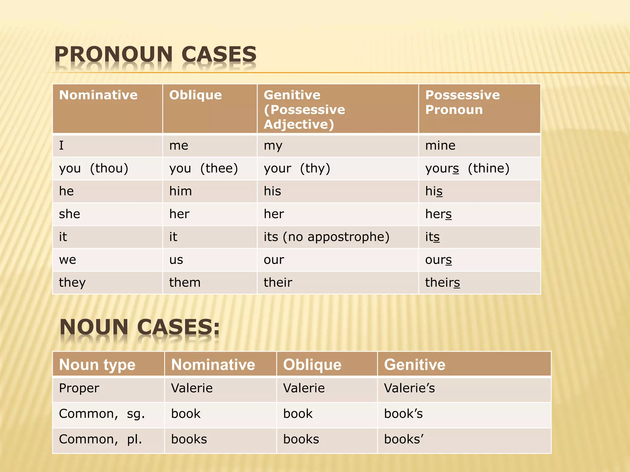 NOUN CASES:
Nominative Oblique Genitive
(Possessive
Adjective)
Possessive
Pronoun
I me my mine
you (thou) you (thee) your (thy) yours (thine)
he him his his
she her her hers
it it its (no appostrophe) its
we us our ours
they them their theirs
Noun type Nominative Oblique Genitive
Proper Valerie Valerie Valerie’s
Common, sg. book book book’s
Common, pl. books books books’
PRONOUN CASES
 