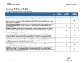February 9, 2015—Page 9
For internal use of MIT only.
Version 4
Data Scientist Position Description
Summary Proficiency Matrix
The chart provides a summary of proficiency ratings.
Title
Data
Scientist I
Data
Scientist II
Data
Scientist III
Competencies
Change Advocate: Identifies and acts upon opportunities for continuous improvement. Encourages
prudent risk-taking, exploration of alternative approaches, and organizational learning. Demonstrates
personal commitment to change through actions and words. Mobilizes others to support change through
times of stress and uncertainty.
B I A
Communications for Results: Expresses technical and business concepts, ideas, feelings, opinions, and
conclusions orally and in writing. Listens attentively and reinforces words through empathetic body
language and tone.
I A E
Conceptual Thinking: Synthesizes facts, theories, trends, inferences, and key issues and/or themes in
complex and variable situations. Recognizes abstract patterns and relationships between apparently
unrelated entities or situations. Applies appropriate concepts and theories in the development of principles,
practices, techniques, tools and solutions.
I A E
Information Seeking: Gathers and analyzes information or data on current and future trends of best
practice. Seeks information on issues impacting the progress of organizational and process issues.
Translates up to date information into continuous improvement activities that enhance performance.
I A E
Innovation: Improves organizational performance though the application of original thinking to existing and
emerging methods, processes, products and services. Employs sound judgment in determining how
innovations will be deployed to produce return on investment.
I A E
Problem Solving: Anticipates, identifies and defines problems. Seeks root causes. Develops and
implements practical and timely solutions.
I A E
Teamwork: Collaborates with other members of formal and informal groups in the pursuit of common
missions, vision, values and mutual goals. Places team needs and priorities above personal needs.
Involves others in making decisions that affect them. Draws on the strengths of colleagues and gives credit
to others' contributions and achievements.
I A E
 