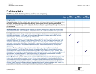 February 9, 2015—Page 10
For internal use of MIT only.
Version 4
Data Scientist Position Description
Proficiency Matrix
The following charts illustrate proficiency levels for each competency.
Title
Data
Scientist I
Data
Scientist II
Data
Scientist III
Competencies
Change Advocate: Identifies and acts upon opportunities for continuous improvement. Encourages prudent
risk-taking, exploration of alternative approaches, and organizational learning. Demonstrates personal
commitment to change through actions and words. Mobilizes others to support change through times of stress
and uncertainty.
Being Developed (BD): Supports change initiatives by following new directions as directed and providing
appropriate information. Asks for feedback and ideas on how to do a better job and tries new approaches.
Basic (B): Participates in change initiatives by implementing new directions and providing appropriate
information and feedback. Offers ideas for improving work and team processes. Experiments with new
approaches and improves productivity through trial and error.

Intermediate (I): Participates in change programs by planning implementation activities with other change
champions. Interprets the meaning of new strategic directions for the work group and sets objectives and
standards. Implements monitoring and feedback systems. Evaluates progress and finds ways of making
continuous improvements. Solicits and offers ideas for improving primary business processes. Improves
effectiveness and efficiency through the involvement of peers and business partners by initiating new
approaches.

Advanced (A): Leads the planning and implementation of change programs that impact critical
functions/processes. Partners with other resource managers/change agents to identify opportunities for
significant process enhancements. Recommends changes that impact strategic business direction. Sets
expectations for monitoring and feedback systems and reviews performance trends. Evaluates progress and
involves peers and team members in analyzing strengths and weaknesses in performance. Improves
efficiency by spearheading pilots and planned functional change initiatives.

Expert (E): Reviews, sponsors and approves recommendations for enterprise-wide change programs that
impact cross functional key processes. Partners with other business leaders to identify opportunities for
significant technology/process enhancements. Lobbies for changes that impact strategic business direction.
Approves strategic monitoring criteria and reviews high impact enterprise performance trends. Evaluates
progress against key performance drivers and assesses organizational opportunities and risks. Solicits the
support of business leaders in planning and spearheading enterprise change initiatives.
 