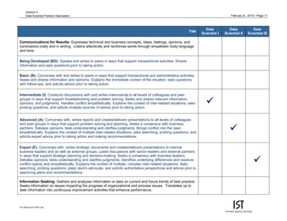 February 9, 2015—Page 11
For internal use of MIT only.
Version 4
Data Scientist Position Description
Title
Data
Scientist I
Data
Scientist II
Data
Scientist III
Communications for Results: Expresses technical and business concepts, ideas, feelings, opinions, and
conclusions orally and in writing. Listens attentively and reinforces words through empathetic body language
and tone.
Being Developed (BD): Speaks and writes to peers in ways that support transactional activities. Shares
information and asks questions prior to taking action.
Basic (B): Converses with and writes to peers in ways that support transactional and administrative activities.
Seeks and shares information and opinions. Explains the immediate context of the situation, asks questions
with follow-ups, and solicits advice prior to taking action.
Intermediate (I): Conducts discussions with and writes memoranda to all levels of colleagues and peer
groups in ways that support troubleshooting and problem solving. Seeks and shares relevant information,
opinions, and judgments. Handles conflict empathetically. Explains the context of inter-related situations, asks
probing questions, and solicits multiple sources of advice prior to taking action.

Advanced (A): Converses with, writes reports and creates/delivers presentations to all levels of colleagues
and peer groups in ways that support problem solving and planning. Seeks a consensus with business
partners. Debates opinions, tests understanding and clarifies judgments. Brings conflict into the open
empathetically. Explains the context of multiple inter-related situations, asks searching, probing questions, and
solicits expert advice prior to taking action and making recommendations.

Expert (E): Converses with, writes strategic documents and creates/delivers presentations to internal
business leaders and as well as external groups. Leads discussions with senior leaders and external partners
in ways that support strategic planning and decision-making. Seeks a consensus with business leaders.
Debates opinions, tests understanding and clarifies judgments. Identifies underlying differences and resolves
conflict openly and empathetically. Explains the context of multiple, complex inter-related situations. Asks
searching, probing questions, plays devil's advocate, and solicits authoritative perspectives and advice prior to
approving plans and recommendations.

Information Seeking: Gathers and analyzes information or data on current and future trends of best practice.
Seeks information on issues impacting the progress of organizational and process issues. Translates up to
date information into continuous improvement activities that enhance performance.
 