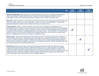 February 9, 2015—Page 12
For internal use of MIT only.
Version 4
Data Scientist Position Description
Title
Data
Scientist I
Data
Scientist II
Data
Scientist III
Being Developed (BD): Asks questions and solicits procedural information that explains how day-to-day
tasks are conducted. Collates facts and data. Checks and monitors progress of activities in area of
responsibility. Seeks out the appropriate people for guidance when needed to get things done.
Basic (B): Seeks information on both formal and informal processes. Uses appropriate tools, techniques and
sources to gather, update and monitor information. Checks for accuracy of interpretation. Seeks out the
appropriate people for guidance when needed depending on the type of issue.
Intermediate (I): Utilizes a variety of information and data sources pertaining to organizational and
professional trends. Checks the source for omission and accuracy. Identifies the sources that are appropriate
for specific types of information. Checks for bias and omission. Seeks out the appropriate people to approach
for guidance either formally or informally depending on the type of issue. Links information in a lateral as well
as linear manner. Finds hidden data. Relates and manipulates data from various sources to create a fuller
picture. Investigates and uncovers root causes of a problem or issue.

Advanced (A): Researches organizational and professional trends. Networks internally and externally on
areas of interest and concern. Evaluates sources, and collates and compares findings for bias, omission and
accuracy. Conducts objective analysis. Prioritizes information by source. Monitors systematically. Deploys
resources (time, people, and systems) to ensure timely management reporting. Reviews and determines need
for corrective action and/or business opportunities.

Expert (E): Studies environmental, business and technological trends and forecasts. Networks among
thought leaders and strategic influencers. Differentiates data sources for validity, reliability and credibility.
Tracks and synthesizes systemic benchmarking trends. Evaluates composite information in relation to its
impact on decision-making and strategic implications. Sets expectations for and reviews management and key
stakeholder reports. Assesses validity of business strategy recommendations against trend data. Steers
senior leadership toward making informed, sound strategic decisions.

 