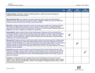 February 9, 2015—Page 14
For internal use of MIT only.
Version 4
Data Scientist Position Description
Title
Data
Scientist I
Data
Scientist II
Data
Scientist III
Problem Solving: Anticipates, identifies and defines problems. Seeks root causes. Develops and
implements practical and timely solutions.
Being Developed (BD): Asks questions and looks for data that helps to identify and differentiate the
symptoms and root causes of every day, defined problems. Suggests remedies that meet the needs of the
situation and those directly affected. Escalates issues appropriately.
Basic (B): Investigates defined issues with uncertain but limited cause. Solicits input in gathering data that
help identify and differentiate the symptoms and root causes of defined problems. Suggests alternative
approaches that meet the needs of the organization, the situation, and those involved. Escalates issues with
suggestions for further investigation and options for consideration.
Intermediate (I): Applies simple problem-solving methodologies to diagnose and solve operational and
interpersonal problems. Determines the potential causes of the problem and devises testing methodologies
for validation. Shows empathy and objectivity toward individuals involved in the issue. Analyzes multiple
alternatives, risks and benefits for a range of potential solutions. Recommends resource requirements and
collaborates with impacted stakeholders.

Advanced (A): Diagnoses problems using formal problem-solving tools and techniques from multiple angles
and probes underlying issues to generate multiple potential solutions. Proactively anticipates and prevents
problems. Devises, facilitates buy-in, makes recommendations and guides implementation of corrective and/or
preventive actions for complex issues that cross organizational boundaries and are unclear in nature.
Identifies potential consequences and risk levels. Gains support and buy-in for problem definition, methods of
resolution, and accountability.

Expert (E): Anticipates long-term problem areas and associated risk levels with objective rationale. Uses
formal methodologies to forecast trends and define innovative strategic choices in response to the potential
implications of multiple integrated options. Generates and solicits the approval of senior leadership prior to
defining critical issues and solutions to unclear, multi-faceted problems of high risk which span across and
beyond the enterprise.

Teamwork: Collaborates with other members of formal and informal groups in the pursuit of common
missions, vision, values and mutual goals. Places team needs and priorities above personal needs. Involves
others in making decisions that affect them. Draws on the strengths of colleagues and gives credit to others'
contributions and achievements.
 