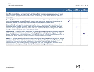 February 9, 2015—Page 15
For internal use of MIT only.
Version 4
Data Scientist Position Description
Title
Data
Scientist I
Data
Scientist II
Data
Scientist III
Being Developed (BD): Participates willingly by supporting team decisions, assisting other team members,
and doing his/her share of the work to meet goals and deadlines. Informs other team members about client-
related decisions, group processes, individual actions, or influencing events. Shares all relevant and useful
information.
Basic (B): Takes initiative to actively participate in team interactions. Without waiting to be asked,
constructively expresses own point of view or concerns, even when it may be unpopular. Ensures that the
limited time available for collaboration adds significant customer value and business results.

Intermediate (I): Actively solicits ideas and opinions from others to quickly accomplish specific objectives
targeted at defined business outcomes. Openly encourages other team members to voice their ideas and
concerns. Shows respect for differences and diversity, and disagrees without personalizing issues. Utilizes
strengths of team members to achieve optimal performance.

Advanced (A): Consistently fosters collaboration and respect among team members by addressing elements
of the group process that impedes, or could impede, the group from reaching its goal. Engages the “right
people,” despite location or functional specialty, in the team by matching individual capabilities and skills to the
team’s goals. Works with a wide range of teams and readily shares lessons learned.

Expert (E): Identifies and improves communication to bring conflict within the team into the open and facilitate
resolution. Openly shares credit for team accomplishment. Monitors individual and team effectiveness and
recommends improvement to facilitate collaboration. Considered a role model as a team player.
Demonstrates high level of enthusiasm and commitment to team goals under difficult or adverse situations;
encourages others to respond similarly. Strongly influences team strategy and processes.
 