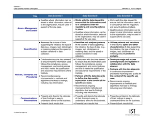 February 9, 2015—Page 4
For internal use of MIT only.
Version 4
Data Scientist Position Description
Title Data Scientist I Data Scientist II Data Scientist III
Access Management
and Control
 Qualifies where information can be
stored or what information, external
to the organization, may be used in
support of the use case.
 Works with the data steward to
ensure that the information used
is in compliance with the
regulatory and security policies
in place.
 Qualifies where information can be
stored or what information, external
to the organization, may be used in
support of the use case.
 Works with the data steward to
ensure that the information used is
in compliance with the regulatory
and security policies in place.
 Qualifies where information can be
stored or what information, external
to the organization, may be used in
support of the use case.
Quantification
 Assesses the volume of data
supporting the initiative, the type of
data (e.g., images, text, clickstream
or metering data) and the speed or
sudden variations in data
collection.
 Identifies and analyzes patterns
in the volume of data supporting
the initiative, the type of data (e.g.,
images, text, clickstream or
metering data) and the speed or
sudden variations in data
collection.
 Utilizes patterns and variations
in the volume, speed and other
characteristics of data supporting
the initiative, the type of data (e.g.,
images, text, clickstream or
metering data) in predictive
analysis.
Policies, Standards and
Procedures
 Collaborates with the data steward
to ensure that the information used
follows the compliance, access
management, and control policies
and that it meets the qualification
and assurance requirements of the
Institute.
 Recommends ongoing
improvements to methods and
algorithms that lead to findings,
including new information.
 Collaborates with the data steward
to ensure that the information used
follows the compliance, access
management, and control policies
and that it meets the qualification
and assurance requirements of the
Institute.
 Partners with the data stewards
to define the data quality
expectation in the context of the
specific use case.
 Recommends ongoing
improvements to methods and
algorithms that lead to findings,
including new information.
 Develops usage and access
control policies and systems in
collaboration with the data
steward.
 Partners with the data stewards
in continuous improvement
processes impacting data quality in
the context of the specific use
case.
 Recommends ongoing
improvements to methods and
algorithms that lead to findings,
including new information.
Communications/
Presentations
 Presents and depicts the rationale
of their findings in easy to
understand terms for the business.
 Presents back results that
 Presents and depicts the rationale
of their findings in easy to
understand terms for the business.
 Presents back results that
 Presents and depicts the rationale
of their findings in easy to
understand terms for the business.
 Presents back results that
 