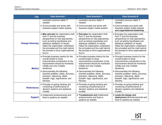 February 9, 2015—Page 5
For internal use of MIT only.
Version 4
Data Scientist Position Description
Title Data Scientist I Data Scientist II Data Scientist III
contradict common belief, if
needed.
 Communicates and works with
business subject matter experts.
contradict common belief, if
needed.
 Communicates and works with
business subject matter experts.
contradict common belief, if
needed.
 Communicates and works with
business subject matter experts
and organizational leadership.
Change Advocacy
 May educate the organization both
from IT and the business
perspectives on new approaches,
such as testing hypotheses and
statistical validation of results.
Helps the organization understand
the principles and the math behind
the process to drive organizational
buy-in.
 Educates the organization both
from IT and the business
perspectives on new approaches,
such as testing hypotheses and
statistical validation of results.
Helps the organization understand
the principles and the math behind
the process to drive organizational
buy-in.
 Educates the organization both
from IT and the business
perspectives on new approaches,
such as testing hypotheses and
statistical validation of results.
Helps the organization understand
the principles and the math behind
the process to drive organizational
buy-in.
Metrics
 Provides business metrics for the
overall project to show
improvements (contribution to the
improvement should be monitored
initially and over multiple
iterations).
 Demonstrates the following
scientist qualities: clarity, accuracy,
precision, relevance, depth,
breadth, logic, significance, and
fairness.
 Provides business metrics for the
overall project to show
improvements (contribution to the
improvement should be monitored
initially and over multiple
iterations).
 Demonstrates the following
scientist qualities: clarity, accuracy,
precision, relevance, depth,
breadth, logic, significance, and
fairness.
 Provides business metrics for the
overall project to show
improvements (contribution to the
improvement should be monitored
initially and over multiple
iterations).
 Demonstrates the following
scientist qualities: clarity, accuracy,
precision, relevance, depth,
breadth, logic, significance, and
fairness.
Performance
 Provides on-going tracking and
monitoring of performance of
decision systems and statistical
models.
 Provides on-going tracking and
monitoring of performance of
decision systems and statistical
models.
 Provides on-going tracking and
monitoring of performance of
decision systems and statistical
models.
Support
 Implements enhancements and
fixes to systems as needed.
 Troubleshoots and implements
enhancements and fixes to
systems as needed.
 Leads the design and
deployment of enhancements and
fixes to systems as needed.
 