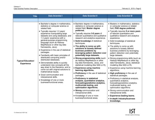 February 9, 2015—Page 6
For internal use of MIT only.
Version 4
Data Scientist Position Description
Title Data Scientist I Data Scientist II Data Scientist III
Typical Education/
Experience
 Bachelor’s degree in mathematics,
statistics or computer science or
related field.
 Typically requires 1-3 years’
experience manipulating large
datasets and using databases, and
1-3 years’ experience with a
general-purpose programming
language (such as Hadoop
MapReduce or other big data
frameworks, Java).
 Experience in the use of statistical
packages.
 Familiarity with basic principles of
distributed computing and/or
distributed databases.
 Demonstrable ability to quickly
understand new concepts-all the
way down to the theorems- and to
come out with original solutions to
mathematical issues.
 Good communication and
interpersonal skills.
 Knowledge of one or more
business/functional areas.
 Bachelor degree in mathematics,
statistics or computer science or
related field; Master degree
preferred.
 Typically requires 3-5 years of
relevant quantitative and qualitative
research and analytics experience.
 Solid knowledge of statistical
techniques.
 The ability to come up with
solutions to loosely defined
business problems by
leveraging pattern detection over
potentially large datasets.
 Strong programming skills (such
as Hadoop MapReduce or other
big data frameworks, Java), and
statistical modeling (like SAS or R).
 Experience using machine
learning algorithms.
 Proficiency in the use of statistical
packages.
 Proficiency in statistical
analysis, quantitative analytics,
forecasting/predictive analytics,
multivariate testing, and
optimization algorithms.
 Strong communication and
interpersonal skills.
 Knowledge of one or more
business/functional areas.
 Masters in mathematics, statistics
or computer science or related
field; PHD degree preferred.
 Typically requires 5 or more years
of relevant quantitative and
qualitative research and analytics
experience.
 Solid knowledge of statistical
techniques.
 The ability to come up with
solutions to loosely defined
business problems by leveraging
pattern detection over potentially
large datasets.
 Strong programming skills (such as
Hadoop MapReduce or other big
data frameworks, Java), statistical
modeling (like SAS or R).
 Experience using machine learning
algorithms.
 High proficiency in the use of
statistical packages.
 Proficiency in statistical analysis,
quantitative analytics,
forecasting/predictive analytics,
multivariate testing, and
optimization algorithms.
 Strong communication and
interpersonal skills.
 Experience leading teams.
 In-depth industry/business
knowledge.
 