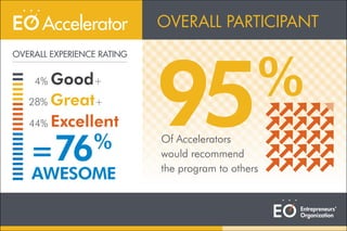 Of Accelerators
would recommend
the program to others
OVERALL EXPERIENCE RATING
28% Great+
44% Excellent
=76%
4% Good+
AWESOME
95%
OVERALL PARTICIPANT
 