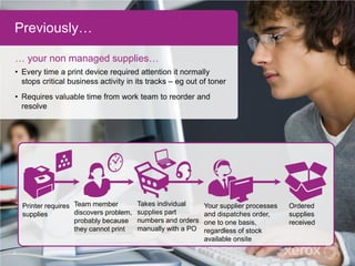 3
Printer requires
supplies
Team member
discovers problem,
probably because
they cannot print
Takes individual
supplies part
numbers and orders
manually with a PO
Your supplier processes
and dispatches order,
one to one basis,
regardless of stock
available onsite
Ordered
supplies
received
Previously…
… your non managed supplies…
• Every time a print device required attention it normally
stops critical business activity in its tracks – eg out of toner
• Requires valuable time from work team to reorder and
resolve
 
