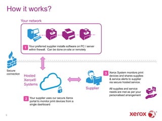 How it works?
6
Your network
1 Your preferred supplier installs software on PC / server
within firewall. Can be done on-site or remotely
Hosted
Xerox®
Systems
2 Your supplier uses our secure Xerox
portal to monitor print devices from a
single dashboard
Secure
connection 3 Xerox System monitors print
devices and shares supplies
& service alerts to supplier
via secure hosted service.
All supplies and service
needs are met as per your
personalised arrangement
Supplier
 