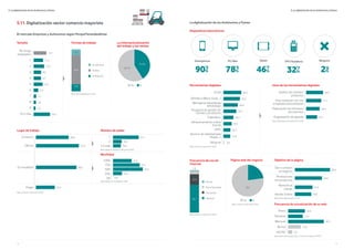 18 19
5. La digitalización de los Autónomos y Pymes 5. La digitalización de los Autónomos y Pymes
5.11. Digitalización sector comercio mayorista
El mercado Empresas y Autónomos según PorqueTienesQueEstar
Tamaño
No tengo
empleados
1
2
3
4
5
6
7
8
9
10 o más
15,1
11,2
19,4
2,3
12,5
8,9
8,7
10,7
5,4
3,1
2,8
Formas de trabajo
14,4
68,8
16,8
En persona
Ambas
A distancia
Base tiene empleados (n=333)
La internacionalización
del trabajo y las ventas
No Sí
58,7%
41,3%
Lugar de trabajo Número de sedes
Movilidad
Comercio
Oficina
En movilidad
Hogar
1
2
3 ó más
38,8 61,1
20,5
51,0 18,5
48,2
22,4
100%
75%
50%
25%
0%
22,2
10,6
31,7
0,0
35,4
Base Trabaja en Comercio/Oficina (n=303)
Base trabaja en movilidad (n=189)
Base comercio mayorista (n=392)
Dispositivos electrónicos
La digitalización de los Autónomos y Pymes
Smartphone PC/Mac TPV/DatáfonoTablet Ninguno
90%
’3
78%
’3
32%
’7 ’6
46%
’7
2%
Herramientas digitales
Base comercio mayorista (n=392)
Email
Ofimática (Word, Excel,...)
Mensajería instantánea
(whatsApp)
Programa de gestión de
clientes y productos
Calendario
Almacenamiento online
(cloud)
APPs
Servicio de videollamada
(skype,...)
Ninguna
85,2
76,5
66,6
59,7
46,4
39,5
32,4
3,6
31,9
Usos de las herramientas digitales
Base utiliza alguna herramienta (n=378)
Gestión de clientes/
productos
Para colaborar con mis
empleados/proveedores
Elaboración de informes/
documentos
Organización de agenda
80,4
71,7
64,0
52,1
Página web del negocio
78,7
21,3
No Sí
Base comercio mayorista (n=392)
Frecuencia de uso de
Internet
7,4
1,5
25,0
66,1
Nunca
Poco frecuente
Frecuente
Siempre
Base comercio mayorista (n=392)
Objetivo de la página
Dar a conocer
mi negocio
Promocionar
mis productos
Atención al
cliente
Vender Online
83,4
64,3
41,9
39,0
Base tienen página web (n=241)
Frecuencia de actualización de su web
Diaria
Semanal
Mensual
Nunca
NS/NC
20,0
17,5
42,5
15,0
5,0
Base tienen web excepto Dar a conocer mi negocio (n=40*)
 