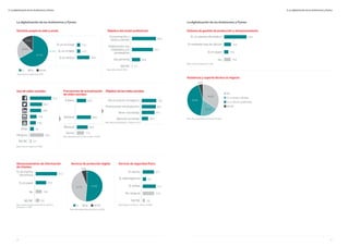 20 21
Dominio propio en web y email
20,4%
67,1%
67,1%
12,5%
Sí No NS/NC
Base comercio mayorista (n=392)
Sí, en mi Email
Sí, en mi Web
Sí, en ambos
11,5
44,6
11,0
5. La digitalización de los Autónomos y Pymes
La digitalización de los Autónomos y Pymes
Objetivo del email profesional
Comunicación y
venta a clientes
Colaboración con
empleados y/o
proveedores
Uso personal
NS/NC
86,5
75,7
29,6
2,4
Base utiliza email (n=334)
Frecuencias de actualización
de redes sociales
Objetivo de las redes sociales
A diario
Semanal
Mensual
Nunca
Dar a conocer mi negocio
Promocionar mis productos
Tener notoriedad
Atención al cliente
70,2
30,5
68,1
61,7
Base utiliza semanalmente/ A diario (n=141)
Uso de redes sociales
Base comercio mayorista (n=392)
Otras
Ninguno
NS/NC
51,3
29,1
26,8
15,8
14,0
9,2
32,9
3,3
Base disponible perfil en redes sociales (n=250)
17,2
26,4
22,4
34,0
Servicio de protección digital
42,7% 51,6%
5,8%
Sí No NS/NC
Base utiliza dispositivos electrónicos (n=382)
Almacenamiento de información
de clientes
Sí, de manera
electrónica
Sí, en papel
No
NS/NC
51,3
25,3
14,6
8,9
Base excepto programa de gestión de clientes y
productos (n=158)
Servicio de seguridad física
Sí, alarma
Sí, videovigilancia
Sí, ambas
No, ninguna
NS/NC
Base trabaja en comercio / Oficina (n=303)
27,1
8,3
31,7
27,4
5,6
5. La digitalización de los Autónomos y Pymes
La digitalización de los Autónomos y Pymes
Sistema de gestión de producción y almacenamiento
Sí, un sistema informático
Sí, mediante hoja de cálculo
Sí, en papel
No
53,9
16,4
10,2
15,6
Base comercio mayorista (n=128)
Asistencia y soporte técnico al negocio
34,3%
43,5%
4,2%
18,1%
Sí, un amigo o familiar
Sí, un servicio profesional
No
NS/NC
Base utiliza dispositivos electrónicos (n=382)
 
