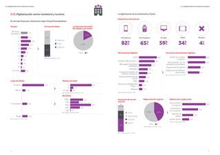 26 27
5. La digitalización de los Autónomos y Pymes
5.13. Digitalización sector hostelería y turismo
El mercado Empresas y Autónomos según PorqueTienesQueEstar
La internacionalización
del trabajo y las ventas
No Sí
83,6%
16,4%
5. La digitalización de los Autónomos y Pymes
Tamaño
No tengo
empleados
1
2
3
4
5
6
7
8
9
10 o más
12,7
13,2
8,0
1,6
18,9
15,3
11,4
8,5
4,9
2,6
3,0
Formas de trabajo
52,8
41,9
5,3
En persona
Ambas
A distancia
Base tiene empleados (n=1114)
Lugar de trabajo Número de sedes
Movilidad
Comercio
Oficina
En movilidad
Hogar
1
2
3 ó más
83,1 82,1
11,7
11,8 6,2
18,3
100%
75%
50%
25%
0%
24,4
18,4
16,7
0,9
39,7
Base trabaja en Comercio/Oficina (n=1132)
20,0
Base trabaja en Movilidad (n=234)
Base hostelería y turismo (n=1276)
Dispositivos electrónicos
La digitalización de los Autónomos y Pymes
Smartphone Ninguno
82%
’0
TPV/Datáfono
65%
’6 ’1
PC/Mac Tablet
59%
’8
34%
’6
4%
Herramientas digitales
Email
Ofimática (Word, Excell,...)
Mensajería instantánea
(whatsApp)
Calendario
Programa de gestión de
clientes y productos
Almacenamiento online
(cloud)
APPs
Servicio de videollamada
(skype,...)
Ninguna
68,3
60,1
47,2
33,5
32,2
25,7
20,6
13,1
11,8
Usos de las herramientas digitales
Base utiliza alguna herramienta (n=1108)
Gestión de clientes/
productos
Para colaborar con mis
empleados/proveedores
Organización de agenda
Elaboración de informes/
documentos
68,5
66,4
48,1
44,1
Base hostelería y turismo (n=1276)
Página web del negocio
57,8% 42,2%
No Sí
Base hostelería y turismo (n=1276)
Frecuencia de uso de
internet
16,4
3,8
29,9
49,9
Nunca
Poco frecuente
Frecuente
Siempre
Base hostelería y turismo (n=1276)
Objetivo de la página web
Dar a conocer
mi negocio
Promocionar
mis productos
Atención al
cliente
Vender Online
89,6
60,6
41,8
26,6
Base tienen página web (n=438)
 