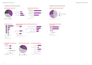 28 29
Dominio propio en web y email
37,0%
37,5%
37,5%
25,5%
Sí No NS/NC
Base hostelería y turismo (n=1276)
5. La digitalización de los Autónomos y Pymes
La digitalización de los Autónomos y Pymes
Objetivo del email profesional
Frecuencias de actualización
de redes sociales
Objetivo de las redes sociales
A diario
Semanal
Mensual
Nunca
Dar a conocer mi negocio
Promocionar mis productos
Tener notoriedad
Atención al cliente
Base utiliza Semanalmente/ A diario (n=640)
Uso de redes sociales
Base disponible perfil en redes sociales (n=989)
5. La digitalización de los Autónomos y Pymes
Sí, en mi Email
Sí, en mi Web
Sí, en ambos
12,4
17,9
7,3
Colaboración con
empleados y/o
proveedores
Comunicación y
venta a clientes
Uso personal
NS/NC
64,7
62,8
44,5
2,2
Base utiliza email (n=872)
73,3
Base hostelería y turismo (n=1276)
Otras
Ninguno
NS/NC
26,3
21,9
11,5
10,6
10,1
19,7
2,7
85,9
38,9
74,5
46,3
10,2
25,1
27,6
37,1
La digitalización de los Autónomos y Pymes
Asistencia y soporte técnico al negocio
46,0%
24,4%
3,5%
26,1%
Sí, un amigo o familiar
Sí, un servicio profesional
No
NS/NC
Base utiliza dispositivos electrónicos (n=1224)
Servicio de protección digital
56,3%
27,9%
15,8%
Sí No NS/NC
Base utiliza dispositivos electrónicos (n=1224)
Almacenamiento de información
de clientes
Sí, de manera
electrónica
Sí, en papel
No
NS/NC
Base excepto programa de gestión de clientes y
productos (n=848)
Servicio de seguridad física
Sí, alarma
Sí, videovigilancia
Sí, ambas
No, ninguna
NS/NC
Base trabaja en Comercio / Oficina (n=1132)
16,3
16,6
51,5
15,6
31,4
9,7
30,0
23,9
5,0
Servicios para amenizar la espera
de sus clientes
No
NS/NC
59,2
58,5
5,2
19,2
4,1
Base dispone de servicios (n=1276)
 