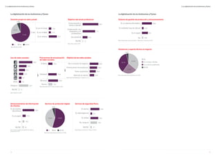 32 33
Dominio propio en web y email
22,6%
71,4%
71,4%
6,0%
Sí No NS/NC
Base industria (n=381)
5. La digitalización de los Autónomos y Pymes
La digitalización de los Autónomos y Pymes
Objetivo del email profesional
Sí, en mi Email
Sí, en mi Web
Sí, en ambos
Comunicación y
venta a clientes
Colaboración con
empleados y/o
proveedores
Uso personal
NS/NC
Base utiliza email (n=357)
11,5
45,7
14,2
89,4
71,1
27,2
1,7
Frecuencias de actualización
de redes sociales
Objetivo de las redes sociales
A diario
Semanal
Mensual
Nunca
Dar a conocer mi negocio
Promocionar mis productos
Tener notoriedad
Atención al cliente
Base utiliza Semanalmente/ A diario (n=111)
Uso de redes sociales
Base disponible perfil en redes sociales (n=233)
Base industria (n=381)
Otras
Ninguno
NS/NC
50,9
28,6
23,1
16,3
9,7
7,6
35,7
3,1
15,9
31,8
36,9
15,5
82,0
42,3
70,3
56,8
Servicio de protección digital
40,4% 54,6%
5,0%
Sí No NS/NC
Base utiliza dispositivos electrónicos (n=379)
Almacenamiento de información
de clientes
Sí, de manera
electrónica
Sí, en papel
No
NS/NC
Base excepto programa de gestión de clientes y
productos (n=197)
Servicio de seguridad física
Sí, alarma
Sí, videovigilancia
Sí, ambas
No, ninguna
NS/NC
Base trabaja en Comercio / Oficina (n=297)
66,5
17,8
10,2
5,6
34,0
6,4
29,6
5,1
24,9
5. La digitalización de los Autónomos y Pymes
La digitalización de los Autónomos y Pymes
Sistema de gestión de producción y almacenamiento
Sí, un sistema informático
Sí, mediante hoja de cálculo
Sí, en papel
No
Base industria/agricultura, ganadería.../ fabricante y mayorista (n=381)
Asistencia y soporte técnico al negocio
35,9%
36,7%
3,4%
24,0%
Sí, un amigo o familiar
Sí, un servicio profesional
No
NS/NC
Base utiliza dispositivos electrónicos (n=379)
48,6
21,5
8,4
16,0
 