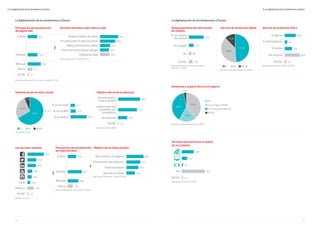 36 37
Frecuencias de actualización
de página web
Acciones llevadas a cabo sobre su web
A diario
Semanal
Mensual
Nunca
NS/NC
25,0
25,8
34,4
11,7
3,1
Analizo el tráfico de visitas
He optimizado mi web para móvil
Realizo promociones online
Invierto en publicidad en Google
Ninguna de ellas
47,7
23,1
24,6
40,0
26,2
Base actualiza a diario / Semanal (n=65*)
Base tienen web excepto Dar a conocer mi negocio (n=128)
5. La digitalización de los Autónomos y Pymes 5. La digitalización de los Autónomos y Pymes
La digitalización de los Autónomos y Pymes La digitalización de los Autónomos y Pymes
Dominio propio en web y email
27,2%
66,5%
66,5%
6,3%
Sí No NS/NC
Base total (n=) 3234
Objetivo del email profesional
Frecuencias de actualización
de redes sociales
Objetivo de las redes sociales
A diario
Semanal
Mensual
Nunca
Dar a conocer mi negocio
Promocionar mis productos
Tener notoriedad
Atención al cliente
Base utiliza Semanalmente/ A diario (n=1383)
Uso de redes sociales
Base disponible perfil en redes sociales (n=2354)
Sí, en mi Email
Sí, en mi Web
Sí, en ambos
13,2
42,1
11,1
Comunicación y
venta a clientes
Colaboración con
empleados y/o
proveedores
Uso personal
NS/NC
86,3
74,1
35,9
1,2
Base utiliza email (n=2988)
64,3
Base total (n=) 3234
Otras
Ninguno
NS/NC
35,0
32,9
18,9
16,4
10,9
24,9
2,3
89,8
44,2
72,7
62,5
13,2
28,0
22,0
36,7
Servicio de protección digital
38,8%
49,1%
12,0%
Sí No NS/NC
Base utiliza dispositivos electrónicos (n=3203)
Almacenamiento de información
de clientes
Sí, de manera
electrónica
Sí, en papel
No
NS/NC
Base excepto programa de gestión de clientes y
productos (n=1685)
Servicio de protección física
Sí, alarma
Sí, videovigilancia
Sí, ambas
No, ninguna
NS/NC
Base trabaja en Comercio / Oficina (n=2350)
57,9
18,2
9,6
14,3
28,8
6,6
19,2
40,9
4,4
Asistencia y soporte técnico al negocio
38,5%
38,7%
2,9%
19,9%
Sí, un amigo o familiar
Sí, un servicio profesional
No
NS/NC
Base utiliza dispositivos electrónicos (n=3203)
Servicios para amenizar la espera
de sus clientes
No
NS/NC
30,9
14,1
3,0
60,4
3,1
Base dispone de servicios (n=1607)
 