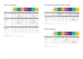 44 45
Unidad Porcentajes %
V3. ¿Dónde trabaja?/ V3_1. Nivel de movilidad en su trabajo / V3_2. ¿De cuántas sedes dispone?
Tabla 1.1: Lugar Trabajo
Total
Agricultura,
Ganadería,
Pesca y
Minería
Comercio
Mayorista
Comercio
Minorista
Hostelería
y Turismo
Industria Servicios Transporte
Base Total 7885 127 392 2141 1276 381 3234 334
¿Dónde trabaja?
Comercio 50,7 20,5 38,8 78,1 83,1 29,7 29,3 7,2
Oficina 34,4 32,3 51,0 15,8 11,8 59,8 51,2 29,6
En Movilidad 33,9 57,5 48,2 19,1 18,3 38,8 41,9 79,0
Hogar 25,6 36,2 22,4 22,0 20,0 23,6 30,7 22,8
Nivel de movilidad en trabajo
Base trabaja
en Movilidad
2673 73* 189 409 234 148 1356 264
100% 27,0 28,8 22,2 16,6 24,4 24,3 24,8 61,7
75% 26,9 28,8 31,7 27,4 16,7 26,4 29,0 20,5
50% 31,2 30,1 35,4 34,5 39,7 38,5 31,0 13,3
25% 14,2 12,3 10,6 20,5 18,4 9,5 14,7 3,8
0% 0,6 - - 1,0 0,9 1,4 0,5 0,8
Cuántas sedes dispone
Base trabaja en
Comercio/Oficina
6107 58* 303 1853 1132 297 2350 114
1 79,2 67,2 61,1 81,9 82,1 73,4 80,1 58,8
2 13,9 19,0 20,5 12,6 11,7 15,8 14,2 24,6
3 o más 6,9 13,8 18,5 5,5 6,2 10,8 5,7 16,7
Unidad Porcentajes %
V4. ¿Viaja usted y/o sus empleados al extranjero? / V5. ¿Cómo trabaja con sus empleados y/o proveedores?
Tabla 1.2 Internacionalización y Modos de Trabajo
Unidad Porcentajes %
V6. ¿Qué tipo de dispositivos electrónicos utiliza en su negocio?
Tabla 2.0 Dispositivos
Total
Agricultura,
Ganadería,
Pesca y
Minería
Comercio
Mayorista
Comercio
Minorista
Hostelería
y Turismo
Industria Servicios Transporte
Base Total 7885 127 392 2141 1276 381 3234 334
Viaja usted y/o empleados al extranjero
Sí 19,8 25,2 41,3 14,9 16,4 34,6 17,9 38,3
No 80,2 74,8 58,7 85,1 83,6 65,4 82,1 61,7
Cómo trabaja con empleados y/o proveedores
Base tiene empleados 5645 93* 333 1335 1114 323 2229 218
A distancia 7,9 9,7 16,8 8,8 5,3 7,1 6,8 14,7
Ambas 56,3 53,8 68,8 52,3 41,9 67,2 61,3 68,3
En persona 35,8 36,6 14,4 39,0 52,8 25,7 31,9 17,0
Total
Agricultura,
Ganadería,
Pesca y
Minería
Comercio
Mayorista
Comercio
Minorista
Hostelería
y Turismo
Industria Servicios Transporte
Base Total 7885 127 392 2141 1276 381 3234 334
Dispositivos que utilizan en su negocio
Smartphone / Móvil 89,2 89,8 90,3 86,0 82,0 92,7 92,7 97,6
PC / MAC 78,1 68,5 78,3 77,5 59,8 85,6 87,4 56,3
TPV /
Datáfono
41,8 5,5 32,7 63,1 65,6 16,5 25,5 26,3
Tablet 39,7 29,1 46,7 33,8 34,6 40,2 45,3 36,8
Ninguno 2,0 4,7 2,6 2,5 4,1 0,5 1,0 -
 