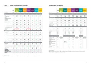 46 47
Unidad Porcentajes %
V7. ¿Qué tipo de herramientas utiliza en su negocio? / V8. ¿Para qué utiliza estas herramientas? / V9. ¿Con qué frecuencia utiliza Internet en su negocio?
Total
Agricultura,
Ganadería,
Pesca y
Minería
Comercio
Mayorista
Comercio
Minorista
Hostelería
y Turismo
Industria Servicios Transporte
Base Total 7885 127 392 2141 1276 381 3234 334
Tipo de herramientas utiliza
email 85,6 75,6 85,2 84,2 68,3 93,7 92,4 88,9
Ofimática (Word,
Excel,...)
71,4 58,3 76,5 69,0 47,2 82,9 82,5 58,1
Mensajería instantánea
(whatsApp)
70,5 64,6 66,6 67,1 60,1 71,1 76,8 76,3
Calendario 45,9 33,9 46,4 36,5 32,2 50,4 58,1 37,7
Programa de Gestión de
Clientes y Productos
44,8 26,0 59,7 46,9 33,5 48,3 47,9 29,0
Almacenamiento online
(cloud)
34,4 27,6 39,5 27,9 20,6 36,0 44,7 24,9
APPs 30,2 26,8 32,4 25,5 25,7 27,3 34,1 42,8
Servicio de videollamada
(skype, ...)
20,6 13,4 31,9 13,8 11,8 22,6 27,8 16,2
Ninguna 5,0 13,4 3,6 5,2 13,1 1,3 2,3 2,4
Uso de las herramientas
Base utiliza alguna
herramienta
7486 110 378 2029 1108 376 3159 326
Gestión de clientes/
productos
78,2 60,9 80,4 79,5 68,5 82,2 82,0 64,4
Para colaborar con mis
empleados/
proveedores
69,3 66,4 71,7 67,7 66,4 76,1 70,6 68,1
Elaboración de
informes/ documentos
60,5 60,0 64,0 52,6 44,1 68,9 70,9 50,6
Organización de agenda 56,1 50,0 52,1 46,2 48,1 56,1 67,0 44,8
Frecuencia utiliza Internet
Base Total 7885 127 392 2141 1276 381 3234 334
Siempre 63,7 41,7 66,1 59,9 49,9 64,6 72,0 64,1
Frecuente 25,0 39,4 25,0 26,2 29,9 29,9 21,0 26,9
Poco frecuente 9,5 14,2 7,4 11,6 16,4 4,7 6,2 8,1
Nunca 1,8 4,7 1,5 2,3 3,8 0,5 0,9 0,9
(SIEMPRE +
FRECUENTE)
88,7 81,1 91,1 86,1 79,9 94,5 92,9 91,0
(POCO FRECUENTE +
NUNCA)
11,3 18,9 8,9 13,9 20,1 5,2 7,1 9,0
Tabla 2.1 Uso de herramientas e Internet
Total
Agricultura,
Ganadería,
Pesca y
Minería
Comercio
Mayorista
Comercio
Minorista
Hostelería
y Turismo
Industria Servicios Transporte
Base Total 7885 127 392 2141 1276 381 3234 334
Dispone de página web
Sí 54,2 21,3 61,5 50,2 42,2 65,1 62,8 35,0
No 45,8 78,7 38,5 49,8 57,8 34,9 37,2 65,0
Uso de página web
Base tiene página web 4277 27** 241 1075 538 248 2031 117
Dar a conocer mi
negocio
90,2 96,3 83,4 84,9 89,6 92,7 93,7 88,0
Promocionar
mis productos
61,2 55,6 64,3 61,4 60,6 56,5 62,0 51,3
Atención al cliente 43,5 37,0 41,9 42,3 41,8 40,3 45,0 47,9
Vender Online 30,2 25,9 39,0 47,3 26,6 23,4 21,9 32,5
Frecuencia actualización
Base excepto dar a
conocer mi negocio
419
Base muy
pequeña para
este sector
40* 162 56*
Base muy
pequeña para
este sector
128
Base muy
pequeña para
este sector
Mensual 35,8 42,5 30,9 48,2 34,4
Semanal 24,3 17,5 25,9 25,0 25,8
Diaria 26,5 20,0 32,1 12,5 25,0
Nunca 10,0 15,0 8,0 10,7 11,7
NS/NC 3,3 5,0 3,1 3,6 3,1
Acciones que realiza
Frecuencia Diaria/
Semanal
213
Base muy
pequeña para
este sector
94 21** 65*
Analizo el tráfico de
visitas
45,5 50,0 23,8 47,7
He optimizado mi web
para móvil
44,1 51,1 23,8 40,0
Realizo promociones
online
39,0 52,1 23,8 26,2
Invierto en publicidad
en Google
30,0 27,7 38,1 23,1
Ninguna de ellas 16,9 13,8 14,3 24,6
Unidad Porcentajes %
V10. ¿Dispone de página web en su negocio? / V10_1. ¿Para qué utiliza su página web? / V10_2. ¿Con qué frecuencia actualiza los contenidos de su página? /
V103. Seleccione cuáles de las siguientes acciones realiza sobre su web
Tabla 2.2 Web de Negocio
 