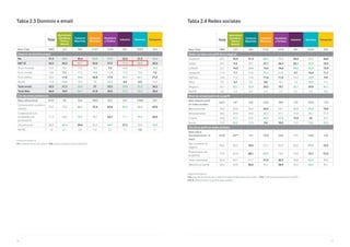 48 49
Tabla 2.3 Dominio e email
Unidad Porcentajes %
V11. ¿Dispone de dominio propio? / V12. ¿Para qué utiliza su email profesional?
Total
Agricultura,
Ganadería,
Pesca y
Minería
Comercio
Mayorista
Comercio
Minorista
Hostelería
y Turismo
Industria Servicios Transporte
Base Total 7885 127 392 2141 1276 381 3234 334
Dispone de dominio propio
No 31,5 48,8 20,4 35,0 37,0 22,6 27,2 46,4
NET SÍ 56,5 28,3 67,1 52,0 37,5 71,4 66,5 43,4
Sí, en mi email 10,5 9,4 11,0 10,2 7,3 14,2 11,1 15,0
Sí, en mi web 13,0 7,1 11,5 14,9 12,4 11,5 13,2 7,2
Sí, en ambos 33,0 11,8 44,6 26,8 17,9 45,7 42,1 21,3
Ns/Nc 11,9 22,8 12,5 13 25,5 6,0 6,3 10,2
Total email 43,5 21,3 55,6 37 25,2 59,8 53,2 36,2
Total Web 46,0 18,9 56,1 41,8 30,3 57,2 55,3 28,4
Uso de email profesional
Base utiliza email 6747 96 334 1803 872 357 2988 297
Comunicación y venta a
clientes
79,3 75,0 86,5 75,4 62,8 89,4 86,3 63,0
Colaboración con
empleados y/o
proveedores
71,3 64,6 75,7 70,7 64,7 71,1 74,1 65,0
Uso personal 36,9 60,4 29,6 35,3 44,5 27,2 35,9 46,5
NS/NC 1,6 2,1 2,4 1,6 2,2 1,7 1,2 1,7
Tabla 2.4 Redes sociales
Unidad Porcentajes %
V13. ¿Dispone de perfil/es de su negocio en redes sociales? Seleccione cuáles . / V13_1. ¿Nivel de actualización de su perfil? /
V13_2. ¿Para qué utiliza su perfil en redes sociales?
Total
Agricultura,
Ganadería,
Pesca y
Minería
Comercio
Mayorista
Comercio
Minorista
Hostelería
y Turismo
Industria Servicios Transporte
Base Total 7885 127 392 2141 1276 381 3234 334
Redes sociales con perfil de su negocio
Facebook 64,2 33,9 51,3 68,4 73,3 50,9 64,3 44,0
Twitter 29,7 9,4 29,1 27,7 26,3 23,1 35,0 18,3
LinkedIn 22,7 14,2 26,8 14,4 10,6 28,6 32,9 15,9
Instagram 17,4 7,1 15,8 19,4 21,9 9,7 16,4 11,7
YouTube 14,8 11,0 14,0 11,6 11,5 16,3 18,9 9,9
Otros 9,9 4,7 9,2 9,0 10,1 7,6 10,9 11,1
Ninguno 26,1 55,1 32,9 24,5 19,7 35,7 24,9 43,1
NS/NC 2,6 2,4 3,3 2,4 2,7 3,1 2,3 4,2
Nivel de actualización de su perfil
Base dispone perfil
en redes sociales
5621 54* 250 1565 989 233 2354 176
Mensualmente 26,5 25,9 26,4 24,5 25,1 36,9 28,0 19,9
Semanalmente 36,3 29,6 34,0 36,9 37,1 31,8 36,7 31,3
A diario 24,8 22,2 22,4 28,9 27,6 15,9 22 26,7
Nunca 12,3 22,2 17,2 9,6 10,2 15,5 13,2 22,2
Uso de su perfil en redes sociales
Base utiliza
Semanalmente / A
diario
3435 28** 141 1030 640 111 1383 102
Dar a conocer mi
negocio
86,6 64,3 70,2 87,4 85,9 82,0 89,8 72,5
Promocionar mis
productos
75,2 67,9 68,1 82,9 74,5 70,3 72,7 51,0
Tener notoriedad 55,4 60,7 61,7 51,0 46,3 56,8 62,5 49,0
Atención al cliente 42,3 42,9 30,5 43,1 38,9 42,3 44,2 45,1
 