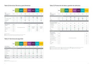 50 51
Tabla 3.0 Servicios Técnicos y para Amenizar
Tabla 3.1 Servicios de seguridad
Unidad Porcentajes %
V14. ¿Dispone usted de asistencia técnica para sus dispositivos electrónicos (PC, Tablet)? /
V15. ¿Dispone de servicios para amenizar la espera de sus clientes en su local?
Unidad Porcentajes %
V16. ¿Dispone de servicio de seguridad en su local?
Total
Agricultura,
Ganadería,
Pesca y
Minería
Comercio
Mayorista
Comercio
Minorista
Hostelería
y Turismo
Industria Servicios Transporte
Base
utiliza dispositivos
electrónicos
7731 121 382 2088 1224 379 3203 334
Dispone de asistencia técnica para dispositivos electrónicos
No 41,1 39,7 34,3 43,7 46,0 35,9 38,5 45,2
Sí, un amigo o familiar 21,9 27,3 18,1 22,7 26,1 24,0 19,9 20,7
Sí, un servicio
profesional
33,9 28,1 43,5 30,9 24,4 36,7 38,7 29,6
Ns/Nc 3,1 5,0 4,2 2,6 3,5 3,4 2,9 4,5
Dispone de servicios para amenizar espera de sus clientes
Base dispone de
servicios
2883
No se mide para estos sectores
1276
No se mide
para estos
sectores
1607
No se mide
para estos
sectores
No 42,1 19,2 60,4
Tablets y consolas 4,0 5,2 3,0
Televisión 33,7 58,5 14,1
WiFi 43,4 59,2 30,9
Ns/Nc 3,5 4,1 3,1
Total
Agricultura,
Ganadería,
Pesca y
Minería
Comercio
Mayorista
Comercio
Minorista
Hostelería
y Turismo
Industria Servicios Transporte
Base trabaja en
Comercio / Oficina
6107 58* 303 1853 1132 297 2350 114
Dispone servicio de seguridad en local
Sí, alarma 30,1 22,4 27,1 30,8 31,4 34,0 28,8 37,7
Sí, videovigilancia 7,8 6,9 8,3 8,3 9,7 6,4 6,6 6,1
Sí, ambas 24,6 20,7 31,7 26,4 30,0 29,6 19,2 22,8
No, ninguna 33,2 44,8 27,4 31,3 23,9 24,9 40,9 28,9
NS/NC 4,3 5,2 5,6 3,2 5,0 5,1 4,4 4,4
Total Alarma 54,8 43,1 58,7 57,2 61,4 63,6 48,0 60,5
Total
Videovigilancia
32,4 27,6 39,9 34,8 39,8 36,0 25,8 28,9
Tabla 3.2 Protección de datos y gestión de vehículos
Unidad Porcentajes %
V17. ¿Dispone de un servicio para proteger los datos e información de su negocio? / V18. ¿Guarda usted datos e información de sus clientes? /
V19.¿De qué manera gestiona sus vehículos? / V20. ¿Cómo gestiona los accesos a su local? / V21. ¿Dispone de sistema de riego? /
V22. ¿Dispone de un sistema de gestión de la producción y almacenamiento?
Total
Agricultura,
Ganadería,
Pesca y
Minería
Comercio
Mayorista
Comercio
Minorista
Hostelería
y Turismo
Industria Servicios Transporte
Base
utiliza dispositivos
electrónicos
7731 121 382 2088 1224 379 3203 334
Dispone de servicio de protección digital
Sí 43,9 39,7 51,6 42,3 27,9 54,6 49,1 42,8
No 46,7 54,5 42,7 53,9 56,4 40,4 38,8 51,2
Ns/Nc 9,4 5,8 5,8 3,8 15,8 5,0 12,0 6,0
Guarda datos de sus clientes
Base excepto Programa
de Gestión de Clientes
y Productos
4355 94 158 1136 848 197 1685 237
Sí, de manera
electrónica
45,3 52,1 51,3 42,1 16,3 66,5 57,9 50,2
Sí, en papel 19,7 28,7 25,3 23,2 16,6 17,8 18,2 19,4
No 24,2 13,8 14,6 30,0 51,5 10,2 9,6 24,5
NS/NC 10,8 5,3 8,9 4,8 15,6 5,6 14,3 5,9
Cómo gestiona sus vehículos
Base Transporte
excepto No tengo
empleados
218
No se mide para estos sectores
218
Por teléfono 30,3 30,3
Personalmente 27,5 27,5
Con un programa de
geolocalización
21,6 21,6
Sistema de Tracking 5,0 5,0
App 4,6 4,6
No lo hago 5,0 5,0
NS/NC 6,0 6,0
 