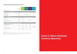 5352
Tabla 3.3 Servicios específicos por sector
Unidad Porcentajes %
V17. ¿Dispone de un servicio para proteger los datos e información de su negocio? / V18. ¿Guarda usted datos e información de sus clientes? /
V19.¿De qué manera gestiona sus vehículos? / V20. ¿Cómo gestiona los accesos a su local? / V21. ¿Dispone de sistema de riego? /
V22. ¿Dispone de un sistema de gestión de la producción y almacenamiento?
Total
Agricultura,
Ganadería,
Pesca y
Minería
Comercio
Mayorista
Industria Servicios
Base Gimnasios / Spa 57* 57*
Cómo gestiona los accesos a su local
No los controlo 43,9
No se mide para estos sectores
43,9
A través de una APP 8,8 8,8
Registro en papel 21,1 21,1
Torno electrónico 26,3 26,3
Dispone de sistema de riego
Base Agricultura 79* 79*
No se mide para estos sectores
No 29,1 29,1
Sí, automatizado 35,4 35,4
Sí, pero no está automatizado 29,1 29,1
Ns/Nc 6,3 6,3
Dispone de sistema de gestión de producción y almacenamiento
Base Industria/Agricultura, Ganadería…/
Fabricante y Mayorista
636 127 128 381
No se mide
para este
sector
No 17,1 22,0 15,6 16,0
Si, en papel 11,8 23,6 10,2 8,4
Si, mediante hoja de cálculo 19,7 17,3 16,4 21,5
Si, un sistema informático 45,6 28,3 53,9 48,6
Ns/Nc 5,8 8,7 3,9 5,5
Anexo 2: Tablas detalladas
Comercio Mayorista
 