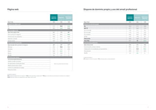 58 59
Página web
Unidad Porcentajes %
V10. ¿Dispone de página web en su negocio? / V10_1. ¿Para qué utiliza su página web? / V10_2. ¿Con qué frecuencia actualiza los contenidos de su página? /
V103. Seleccione cuáles de las siguientes acciones realiza sobre su web
Comercio
Mayorista
Mayorista
Fabricante y
Mayorista
Base Total 392 264 128
Dispone de página web
Sí 61,5 58,0 68,8
No 38,5 42,0 31,3
Uso de página web
Base tiene página web 241 153 88*
Dar a conocer mi negocio 83,4 80,4 88,6
Promocionar mis productos 64,3 64,1 64,8
Atención al cliente 41,9 41,2 43,2
Vender Online 39,0 42,5 33
Frecuencia actualización
Base excepto dar a conocer mi negocio 40* 30* 10**
Mensual 42,5 30,0 80,0
Semanal 17,5 16,7 20,0
Diaria 20,0 26,7 0
Nunca 15,0 20,0 0
NS/NC 5,0 6,7 0
Acciones que realiza
Frecuencia Diaria/Semanal
Base muy pequeña para este sector
Analizo el tráfico de visitas
He optimizado mi web para móvil
Realizo promociones online
Invierto en publicidad en Google
Ninguna de ellas
Dispone de dominio propio y uso del email profesional
Unidad Porcentajes %
V11. ¿Dispone de dominio propio? / V12. ¿Para qué utiliza su email profesional?
Comercio
Mayorista
Mayorista
Fabricante y
Mayorista
Base Total 392 264 128
Dispone de dominio propio
No 20,4 21,2 18,8
NET SÍ 67,1 64,8 71,9
Sí, en mi email 11,0 11,7 9,4
Sí, en mi web 11,5 11,0 12,5
Sí, en ambos 44,6 42,0 50,0
Ns/Nc 12,5 14,0 9,4
Total email 55,6 53,8 59,4
Total Web 56,1 53 62,5
Uso de email profesional
Base utiliza email 334 225 109
Comunicación y venta a clientes 86,5 86,2 87,2
Colaboración con empleados y/o proveedores 75,7 72,4 82,6
Uso personal 29,6 29,3 30,3
NS/NC 2,4 3,6 0
 