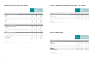 60 61
Redes sociales utilizadas para el negocio
Unidad Porcentajes %
V13. ¿Dispone de perfil/es de su negocio en redes sociales? Seleccione cuáles . / V13_1. ¿Nivel de actualización de su perfil? /
V13_2. ¿Para qué utiliza su perfil en redes sociales?
Comercio
Mayorista
Mayorista
Fabricante y
Mayorista
Base Total 392 264 128
Redes sociales con perfil de su negocio
Facebook 51,3 48,1 57,8
Twitter 29,1 26,9 33,6
LinkedIn 26,8 20,8 39,1
Instagram 15,8 14,0 19,5
YouTube 14,0 11,4 19,5
Otros 9,2 8,0 11,7
Ninguno 32,9 37,1 24,2
NS/NC 3,3 4,2 1,6
Nivel de actualización de su perfil
Base dispone perfil en redes sociales 250 155 95*
Mensualmente 26,4 23,9 30,5
Semanalmente 34,0 29,7 41,1
A diario 22,4 26,5 15,8
Nunca 17,2 20,0 12,6
Uso de su perfil en redes sociales
Base utiliza Semanalmente / A diario 141 87* 54*
Dar a conocer mi negocio 70,2 71,3 68,5
Promocionar mis productos 68,1 70,1 64,8
Tener notoriedad 61,7 64,4 57,4
Atención al cliente 30,5 33,3 25,9
Servicios de asistencia técnica y para amenizar a los clientes
Unidad Porcentajes %
V14. ¿Dispone usted de asistencia técnica para sus dispositivos electrónicos (PC, Tablet)?
Comercio
Mayorista
Mayorista
Fabricante y
Mayorista
Base utiliza dispositivos electrónicos 382 257 125
Dispone de asistencia técnica para dispositivos electrónicos
No 34,3 35,4 32,0
Sí, un amigo o familiar 18,1 16,3 21,6
Sí, un servicio profesional 43,5 42,8 44,8
Ns/Nc 4,2 5,4 1,6
Servicios de seguridad
Unidad Porcentajes %
V16. ¿Dispone de servicio de seguridad en su local?
Comercio
Mayorista
Mayorista
Fabricante y
Mayorista
Base trabaja en Comercio / Oficina 303 203 100
Dispone servicio de seguridad en local
Sí, alarma 27,1 27,6 26,0
Sí, videovigilancia 8,3 7,4 10,0
Sí, ambas 31,7 29,6 36,0
No, ninguna 27,4 28,6 25,0
NS/NC 5,6 6,9 3,0
Total Alarma 58,7 57,1 62,0
Total Videovigilancia 39,9 36,9 46,0
 