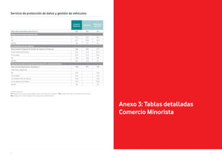 6362
Servicio de protección de datos y gestión de vehículos
Unidad Porcentajes %
V17. ¿Dispone de un servicio para proteger los datos e información de su negocio? / V18. ¿Guarda usted datos e información de sus clientes? /
V22. ¿Dispone de un sistema de gestión de la producción y almacenamiento?
Comercio
Mayorista
Mayorista
Fabricante y
Mayorista
Base utiliza dispositivos electrónicos 382 257 125
Dispone de servicio de protección
Sí 51,6 50,2 54,4
No 42,7 42,8 42,4
Ns/Nc 5,8 7,0 3,2
Guarda datos de sus clientes
Base excepto Programa de Gestión de Clientes y Productos 158 107 51*
Sí, de manera electrónica 51,3 51,4 51,0
Sí, en papel 25,3 21,5 33,3
No 14,6 16,8 9,8
NS/NC 8,9 10,3 5,9
Dispone de sistema de gestión de producción y almacenamiento
Base Industria/Agricultura, Ganadería…/ 128 0** 128
Fabricante y Mayorista
No 15,6 - 15,6
Si, en papel 10,2 - 10,2
Si, mediante hoja de cálculo 16,4 - 16,4
Si, un sistema informático 53,9 - 53,9
Ns/Nc 3,9 - 3,9
Anexo 3: Tablas detalladas
Comercio Minorista
 