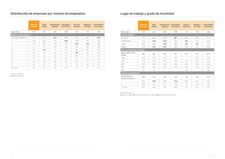 64 65
Comercio
Minorista
Textil
y Moda
Alimentación
y Bebidas
Tecnología y
Electrónica
Librería y
Papelería
Muebles y
Bricolaje
Automóviles/
Recambios
Base Total 2141 491 354 298 112 176 102
Número de Empleados
No tengo empleados 37,6 38,5 32,5 36,9 55,4 35,2 22,5
1 19,6 22,4 19,5 14,4 18,8 22,7 19,6
2 17,1 18,1 17,8 15,4 10,7 12,5 20,6
3 7,1 6,1 6,8 5,4 3,6 6,8 9,8
4 5,7 3,5 7,1 7,4 4,5 8,5 6,9
5 4,3 4,3 6,5 5,4 0,9 3,4 7,8
6 1,6 1,6 2,3 1,3 0,9 1,1 4,9
7 1,2 1,2 1,4 2,0 1,8 0,6 2,0
8 0,7 1,0 0,6 0,3 0,9 1,7 1,0
9 0,5 0 1,1 0 0 2,3 0
10 o más 4,6 3,3 4,5 11,4 2,7 5,1 4,9
Unidad Porcentajes %
V2. Número empleados
Distribución de empresas por número de empleados
Unidad Porcentajes %
V3. ¿Dónde trabaja?/ V3_1. Nivel de movilidad en su trabajo / V3_2. ¿De cuántas sedes dispone?
Lugar de trabajo y grado de movilidad
Comercio
Minorista
Textil
y Moda
Alimentación
y Bebidas
Tecnología y
Electrónica
Librería y
Papelería
Muebles y
Bricolaje
Automóviles/
Recambios
Base Total 2141 491 354 298 112 176 102
¿Dónde trabaja?
Comercio 78,1 80,0 85,3 58,7 86,6 84,7 79,4
En Movilidad 19,1 13,8 15,3 31,5 10,7 23,3 25,5
Hogar 22,0 23,8 14,4 32,2 9,8 14,2 24,5
Oficina 15,8 9,2 10,7 33,9 13,4 17,6 32,4
Nivel de movilidad en trabajo
Base trabaja en Mo-
vilidad
409 68* 54* 94* 12** 41* 26**
100% 16,6 11,8 13,0 18,1 - 17,1 34,6
75% 27,4 27,9 29,6 31,9 41,7 34,1 15,4
50% 34,5 38,2 37,0 34,0 25,0 36,6 30,8
25% 20,5 20,6 20,4 16,0 25,0 12,2 15,4
0% 1,0 1,5 - - 8,3 - 3,8
Cuántas sedes dispone
Base trabaja en
Comercio/Oficina
1853 414 324 243 104 160 92*
1 81,9 79,0 84,0 77,4 89,4 81,9 81,5
2 12,6 14,7 11,1 10,3 7,7 13,8 15,2
3 o más 5,5 6,3 4,9 12,3 2,9 4,4 3,3
 