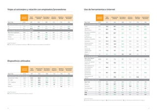 66 67
Unidad Porcentajes %
V4. ¿Viaja usted y/o sus empleados al extranjero? / V5. ¿Cómo trabaja con sus empleados y/o proveedores?
Viajes al extranjero y relación con empleados/proveedores
Comercio
Minorista
Textil
y Moda
Alimentación
y Bebidas
Tecnología y
Electrónica
Librería y
Papelería
Muebles y
Bricolaje
Automóviles/
Recambios
Base Total 2141 491 354 298 112 176 102
Viaja usted y/o empleados al extranjero
Sí 14,9 18,1 9,9 16,1 9,8 12,5 20,6
No 85,1 81,9 90,1 83,9 90,2 87,5 79,4
Cómo trabaja con empleados y/o proveedores
Base tiene empleados 1335 302 239 188 50* 114 79*
A distancia 8,8 9,6 7,5 12,8 10,0 7,9 3,8
Ambas 52,3 48,7 43,1 60,6 60,0 57,9 65,8
En persona 39,0 41,7 49,4 26,6 30,0 34,2 30,4
Unidad Porcentajes %
V6. ¿Qué tipo de dispositivos electrónicos utiliza en su negocio?
Dispositivos utilizados
Comercio
Minorista
Textil
y Moda
Alimentación
y Bebidas
Tecnología y
Electrónica
Librería y
Papelería
Muebles y
Bricolaje
Automóviles/
Recambios
Base Total 2141 491 354 298 112 176 102
Dispositivos que utilizan en su negocio
Smartphone / Móvil 86,0 81,5 82,8 94,0 82,1 92,6 97,1
PC / MAC 77,5 71,7 54,0 91,6 92,0 87,5 88,2
TPV / Datáfono 63,1 69,0 56,8 53,4 68,8 61,4 63,7
Tablet 33,8 32,6 21,8 50,3 25 30,1 28,4
Ninguno 2,5 4,9 5,1 0 0 0,6 0
Unidad Porcentajes %
V7. ¿Qué tipo de herramientas utiliza en su negocio? / V8. ¿Para qué utiliza estas herramientas? / V9. ¿Con qué frecuencia utiliza Internet en su negocio?
Uso de herramientas e Internet
Comercio
Minorista
Textil
y Moda
Alimentación
y Bebidas
Tecnología y
Electrónica
Librería y
Papelería
Muebles y
Bricolaje
Automóviles/
Recambios
Base Total 2141 491 354 298 112 176 102
Tipo de herramientas utiliza
email 84,2 79,2 68,1 96,3 97,3 93,8 96,1
Ofimática
(Word, Excel,...)
69,0 59,7 49,2 87,2 85,7 75,0 82,4
Mensajería instantánea
(whatsApp)
67,1 60,3 60,7 76,8 71,4 72,2 82,4
Programa
de Gestión de
Clientes y Productos
46,9 39,1 31,1 66,1 57,1 42,6 60,8
Calendario 36,5 31,4 25,4 55,7 34,8 38,1 39,2
Almacenamiento
online (cloud)
27,9 21,0 16,4 56,0 31,3 23,9 25,5
APPs 25,5 23,4 17,5 41,3 19,6 23,9 27,5
Servicio de
videollamada
(skype, ...)
13,8 11,0 9,3 33,6 10,7 8,5 8,8
Ninguna 5,2 8,1 12,4 0,3 0,9 2,8 0
Uso de las herramientas
Base utiliza alguna
herramienta
2029 451 310 297 111 171 102
Gestión de clientes/
productos
79,5 75,8 70,3 85,5 85,6 82,5 89,2
Para colaborar con
mis empleados/
proveedores
67,7 64,3 65,8 75,8 73,0 70,8 72,5
Elaboración
de informes/
documentos
52,6 44,1 43,9 71,4 52,3 52,0 60,8
Organización de
agenda
46,2 43,9 35,8 64,6 38,7 36,8 49,0
Frecuencia utiliza Internet
Base Total 2141 491 354 298 112 176 102
Siempre 59,9 54,0 40,7 83,6 74,1 55,1 76,5
Frecuente 26,2 27,3 31,4 14,1 18,8 34,7 20,6
Poco frecuente 11,6 14,5 22,0 2,3 7,1 10,2 2,9
Nunca 2,3 4,3 5,9 0 0 0 0
T2B 86,1 81,3 72,0 97,7 92,9 89,8 97,1
B2B 13,9 18,7 28,0 2,3 7,1 10,2 2,9
 