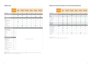 68 69
Unidad Porcentajes %
V10. ¿Dispone de página web en su negocio? / V10_1. ¿Para qué utiliza su página web? / V10_2. ¿Con qué frecuencia actualiza los contenidos de su página? /
V103. Seleccione cuáles de las siguientes acciones realiza sobre su web
Página web
Comercio
Minorista
Textil
y Moda
Alimentación
y Bebidas
Tecnología y
Electrónica
Librería y
Papelería
Muebles y
Bricolaje
Automóviles/
Recambios
Base Total 2141 491 354 298 112 176 102
Dispone de página web
Sí 50,2 43,4 33,9 65,4 50,0 59,7 65,7
No 49,8 56,6 66,1 34,6 50,0 40,3 34,3
Uso de página web
Base
tiene página web
1075 213 120 195 56* 105 67*
Dar a conocer mi
negocio
84,9 80,3 85,8 86,2 83,9 88,6 91,0
Promocionar mis
productos
61,4 60,1 65,0 62,1 58,9 58,1 55,2
Vender Online 47,3 53,1 38,3 45,6 53,6 36,2 40,3
Atención al cliente 42,3 38,5 38,3 46,7 50,0 37,1 46,3
Frecuencia actualización
Base excepto dar a
conocer mi negocio
162
Base muy pequeña para este sector
Mensual 30,9
Semanal 25,9
Diaria 32,1
Nunca 8,0
NS/NC 3,1
Acciones que realiza
Frecuencia Diaria/
Semanal
94
Analizo el tráfico
de visitas
50,0
He optimizado mi web
para móvil
51,1
Realizo promociones
online
52,1
Invierto en publicidad
en Google
27,7
Ninguna de ellas 13,8
Unidad Porcentajes %
V11. ¿Dispone de dominio propio? / V12. ¿Para qué utiliza su email profesional?
Dispone de dominio propio y uso del email profesional
Comercio
Minorista
Textil
y Moda
Alimentación
y Bebidas
Tecnología y
Electrónica
Librería y
Papelería
Muebles y
Bricolaje
Automóviles/
Recambios
Base Total 2141 491 354 298 112 176 102
Dispone de dominio propio
No 35,0 39,5 41,5 26,8 38,4 33,5 27,5
NET SÍ 52,0 43,6 32,2 70,1 58,9 60,8 69,6
Sí, en mi email 10,2 8,6 8,2 10,1 15,2 9,7 12,7
Sí, en mi web 14,9 15,9 11,0 11,1 11,6 17,0 16,7
Sí, en ambos 26,8 19,1 13,0 49,0 32,1 34,1 40,2
Ns/Nc 13,0 16,9 26,3 3,0 2,7 5,7 2,9
Total email 37,0 27,7 21,2 59,1 47,3 43,8 52,9
Total Web 41,8 35,0 24,0 60,1 43,8 51,1 56,9
Uso de email profesional
Base utiliza email 1803 389 241 287 109 165 98*
Comunicación y
venta a clientes
75,4 64,5 64,7 85,7 83,5 78,8 87,8
Colaboración
con empleados y/o
proveedores
70,7 64,3 66,8 78,4 74,3 73,3 70,4
Uso personal 35,3 43,4 42,7 26,5 32,1 28,5 33,7
NS/NC 1,6 2,1 2,1 1,0 0 1,8 1,0
 