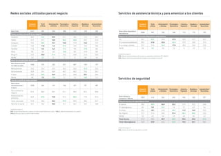 70 71
Unidad Porcentajes %
V13. ¿Dispone de perfil/es de su negocio en redes sociales? Seleccione cuáles . / V13_1. ¿Nivel de actualización de su perfil? /
V13_2. ¿Para qué utiliza su perfil en redes sociales?
Redes sociales utilizadas para el negocio
Comercio
Minorista
Textil
y Moda
Alimentación
y Bebidas
Tecnología y
Electrónica
Librería y
Papelería
Muebles y
Bricolaje
Automóviles/
Recambios
Base Total 2141 491 354 298 112 176 102
Redes sociales con perfil de su negocio
Facebook 68,4 72,5 59,9 67,1 70,5 71,6 66,7
Twitter 27,7 27,7 16,9 36,2 36,6 22,7 21,6
Instagram 19,4 30,5 12,1 14,8 17,9 14,2 13,7
LinkedIn 14,4 11,8 7,6 27,2 12,5 16,5 18,6
YouTube 11,6 9,2 6,5 17,1 9,8 17,0 8,8
Otros 9,0 8,4 6,8 12,8 8,0 11,9 8,8
Ninguno 24,5 20,0 31,4 24,2 26,8 21,0 28,4
NS/NC 2,4 3,7 3,1 1,7 0 2,8 1,0
Nivel de actualización de su perfil
Base dispone perfil
en redes sociales
1565 375 232 221 82* 134 72*
Mensualmente 24,5 22,4 23,3 26,2 25,6 31,3 22,2
Semanalmente 36,9 34,1 40,9 40,7 40,2 33,6 36,1
A diario 28,9 36,0 22,4 25,3 26,8 20,1 30,6
Nunca 9,6 7,5 13,4 7,7 7,3 14,9 11,1
Uso de su perfil en redes sociales
Base utiliza
Semanalmente /
A diario
1030 263 147 146 55* 72* 48*
Dar a conocer mi
negocio
87,4 86,3 83,7 91,1 90,9 87,5 89,6
Promocionar mis
productos
82,9 87,8 74,8 81,5 98,2 77,8 81,3
Tener notoriedad 51,0 46,8 44,2 57,5 56,4 48,6 52,1
Atención al cliente 43,1 45,2 34,0 41,1 52,7 34,7 43,8
Unidad Porcentajes %
V14. ¿Dispone usted de asistencia técnica para sus dispositivos electrónicos (PC, Tablet)? /
V15. ¿Dispone de servicios para amenizar la espera de sus clientes en su local?
Servicios de asistencia técnica y para amenizar a los clientes
Comercio
Minorista
Textil
y Moda
Alimentación
y Bebidas
Tecnología y
Electrónica
Librería y
Papelería
Muebles y
Bricolaje
Automóviles/
Recambios
Base utiliza dispositivos
electrónicos
2088 467 336 298 112 175 102
Dispone de asistencia técnica para dispositivos electrónicos
No 43,7 52,7 47,6 27,5 42,0 41,7 44,1
Sí, un servicio profesional 30,9 21,8 22,6 52,3 37,5 34,9 31,4
Sí, un amigo o familiar 22,7 21,6 26,2 17,8 20,5 20,6 23,5
Ns/Nc 2,6 3,9 3,6 2,3 0 2,9 1,0
Unidad Porcentajes %
V16. ¿Dispone de servicio de seguridad en su local?
Servicios de seguridad
Comercio
Minorista
Textil
y Moda
Alimentación
y Bebidas
Tecnología y
Electrónica
Librería y
Papelería
Muebles y
Bricolaje
Automóviles/
Recambios
Base trabaja en
Comercio / Oficina
1853 414 324 243 104 160 92*
Dispone servicio de seguridad en local
Sí, alarma 30,8 40,3 26,9 23,5 27,9 32,5 34,8
Sí, videovigilancia 8,3 5,8 12,7 7,4 7,7 6,3 5,4
Sí, ambas 26,4 18,1 22,8 44,9 11,5 16,9 32,6
No, ninguna 31,3 31,4 34,3 21,4 48,1 40,6 25,0
NS/NC 3,2 4,3 3,4 2,9 4,8 3,8 2,2
Total Alarma 57,2 58,5 49,7 68,3 39,4 49,4 67,4
Total Videovigilancia 34,8 23,9 35,5 52,3 19,2 23,1 38,0
 
