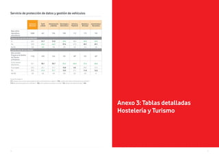 7372
Unidad Porcentajes %
V17. ¿Dispone de un servicio para proteger los datos e información de su negocio? / V18. ¿Guarda usted datos e información de sus clientes? /
V19.¿De qué manera gestiona sus vehículos? / V20. ¿Cómo gestiona los accesos a su local? / V21. ¿Dispone de sistema de riego? / V22.
Servicio de protección de datos y gestión de vehículos
Comercio
Minorista
Textil
y Moda
Alimentación
y Bebidas
Tecnología y
Electrónica
Librería y
Papelería
Muebles y
Bricolaje
Automóviles/
Recambios
Base utiliza
dispositivos
electrónicos
2088 467 336 298 112 175 102
Dispone de servicio de protección
Sí 42,3 31,7 31,0 59,4 48,2 50,9 54,9
No 53,9 63,0 64,3 37,6 47,3 45,7 43,1
Ns/Nc 3,8 5,4 4,8 3,0 4,5 3,4 2,0
Guarda datos de sus clientes
Base excepto
Programa de Gestión
de Clientes
y Productos
1136 299 244 101 48* 101 40*
Sí, de manera
electrónica
42,1 30,1 35,7 63,4 60,4 57,4 60,0
Sí, en papel 23,2 22,1 21,7 15,8 6,3 28,7 27,5
No 30,0 41,8 37,7 13,9 27,1 11,9 12,5
NS/NC 4,8 6,0 4,9 6,9 6,3 2,0 0
Anexo 3: Tablas detalladas
Hostelería y Turismo
 